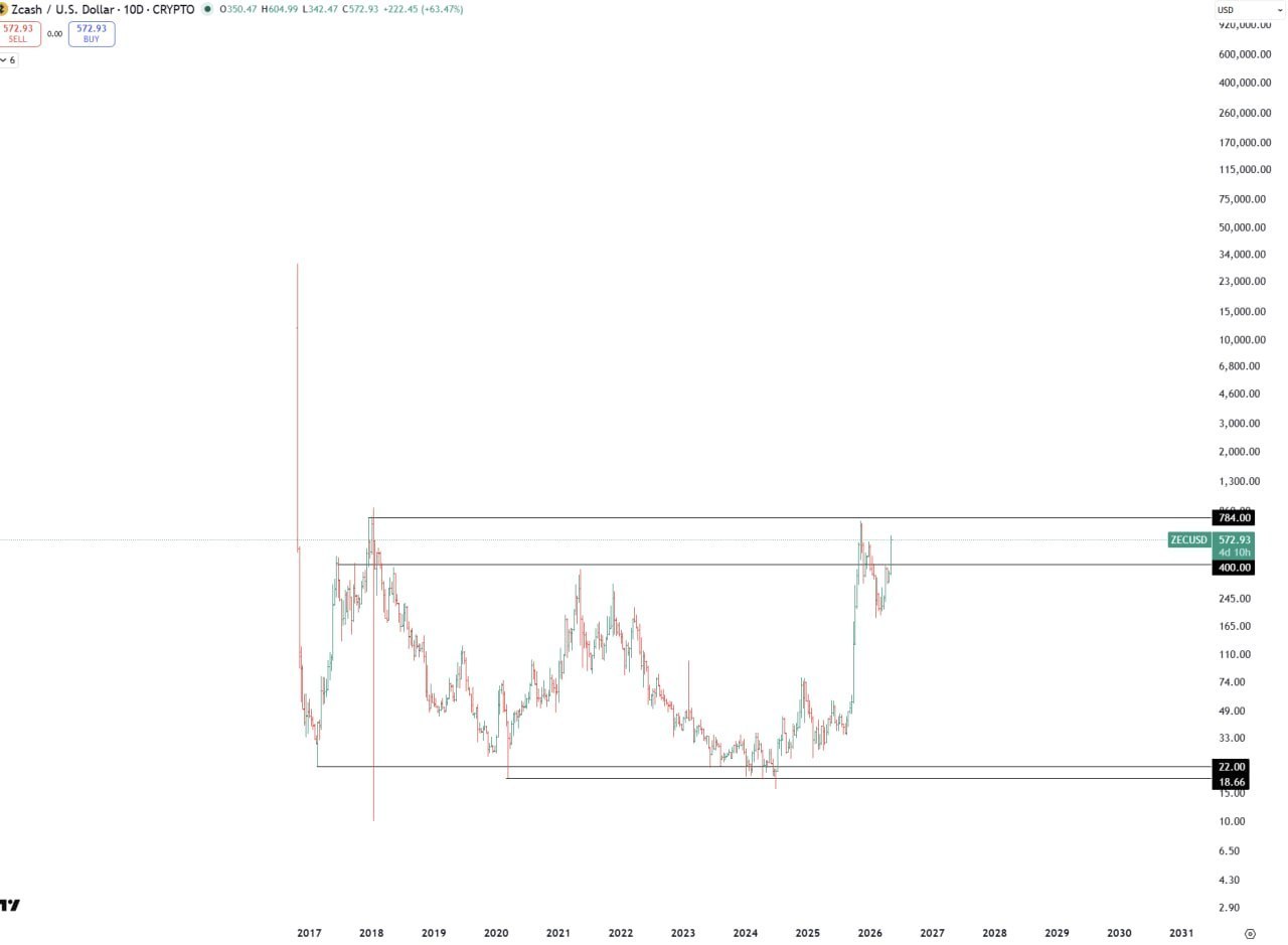 Zcash Multi-Year Price Chart — Key Levels & Trading Opportunities