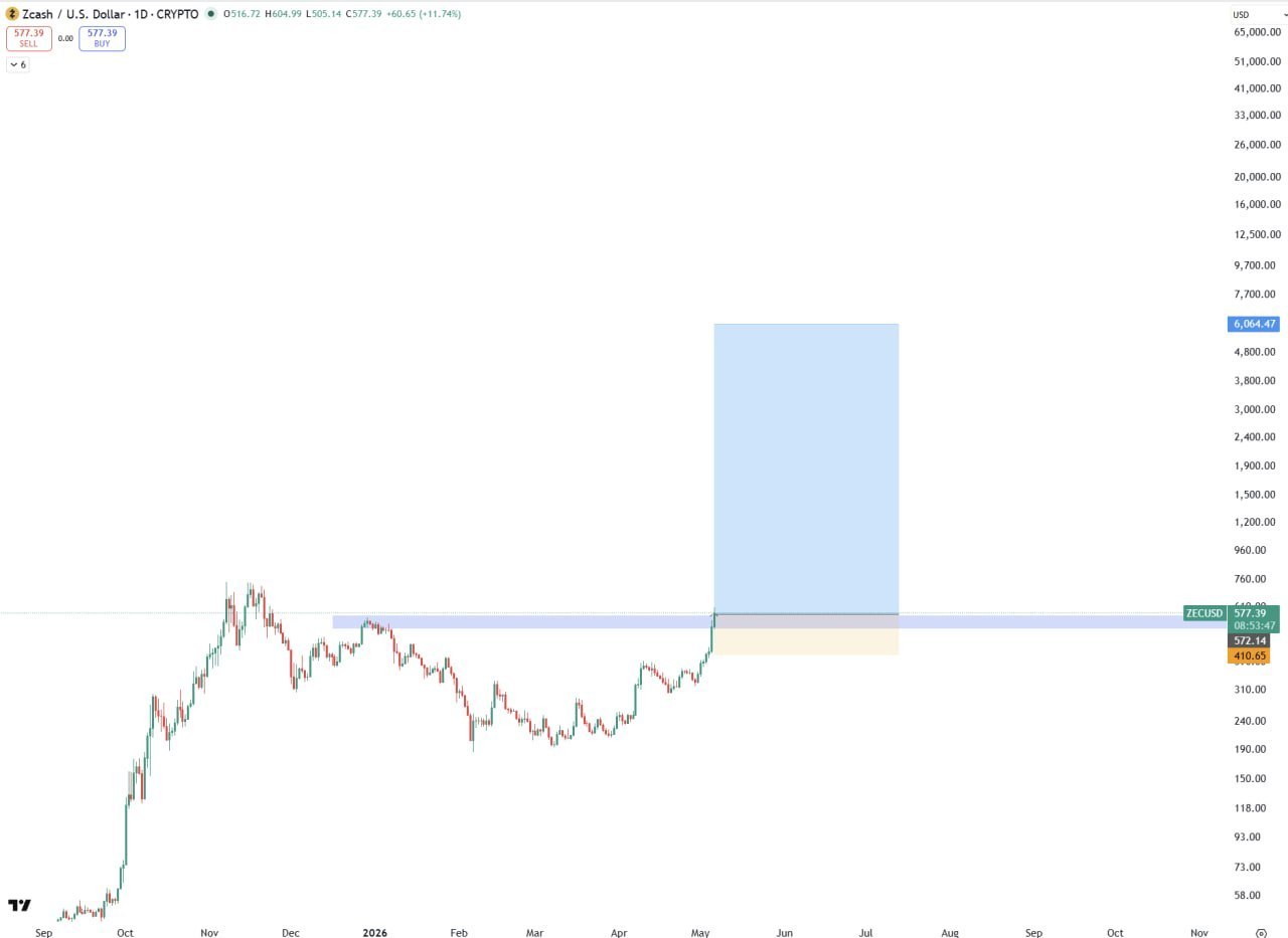 ZEC: Add More — Zcash Short-Term Trading Setup