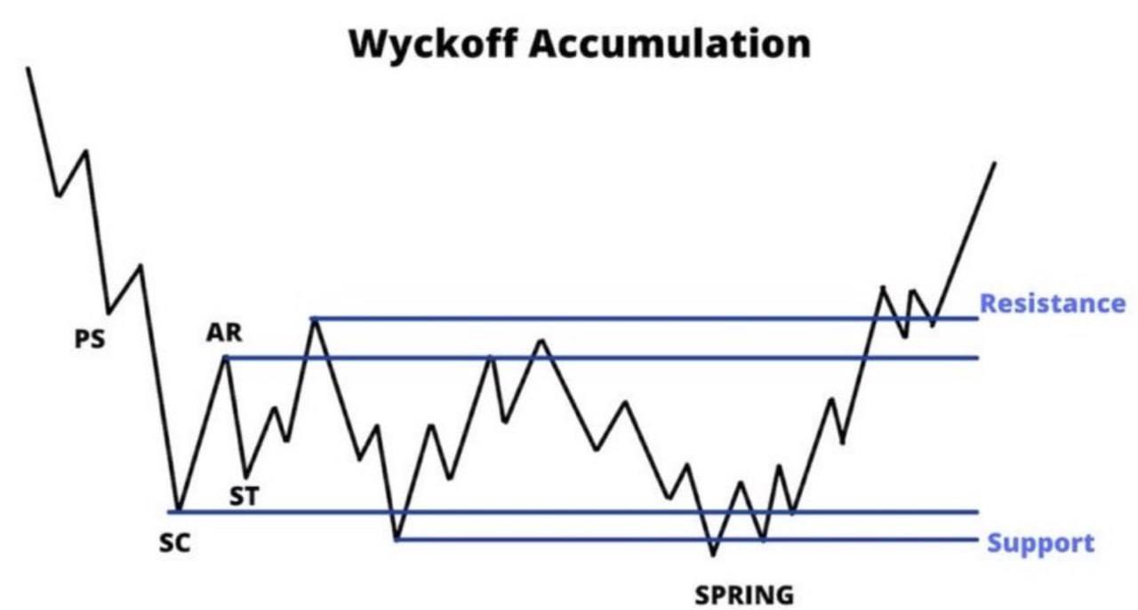 Wyckoff Accumulation Explained: How to Spot Accumulation Zones in Crypto Markets