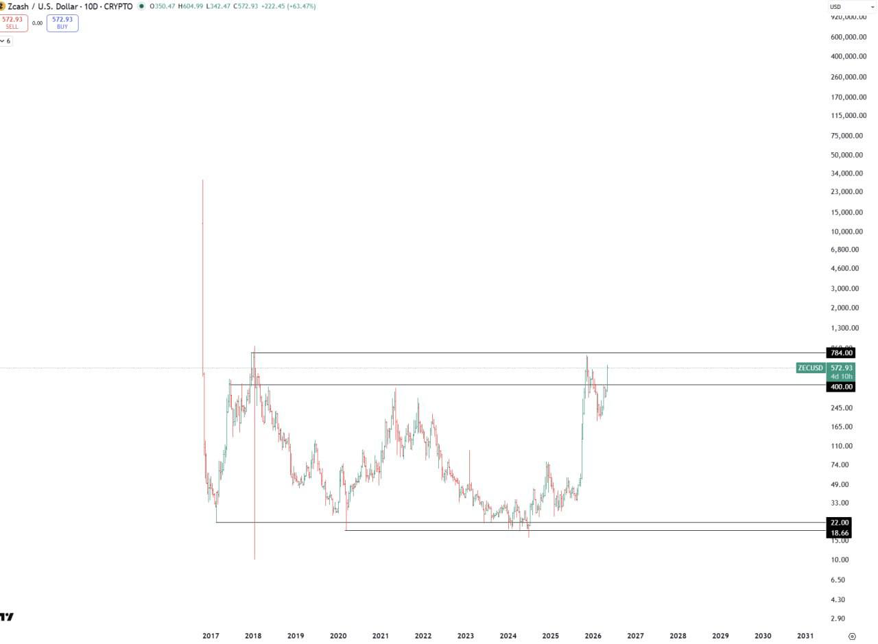 A Decade of Accumulation — Zcash’s BOOM