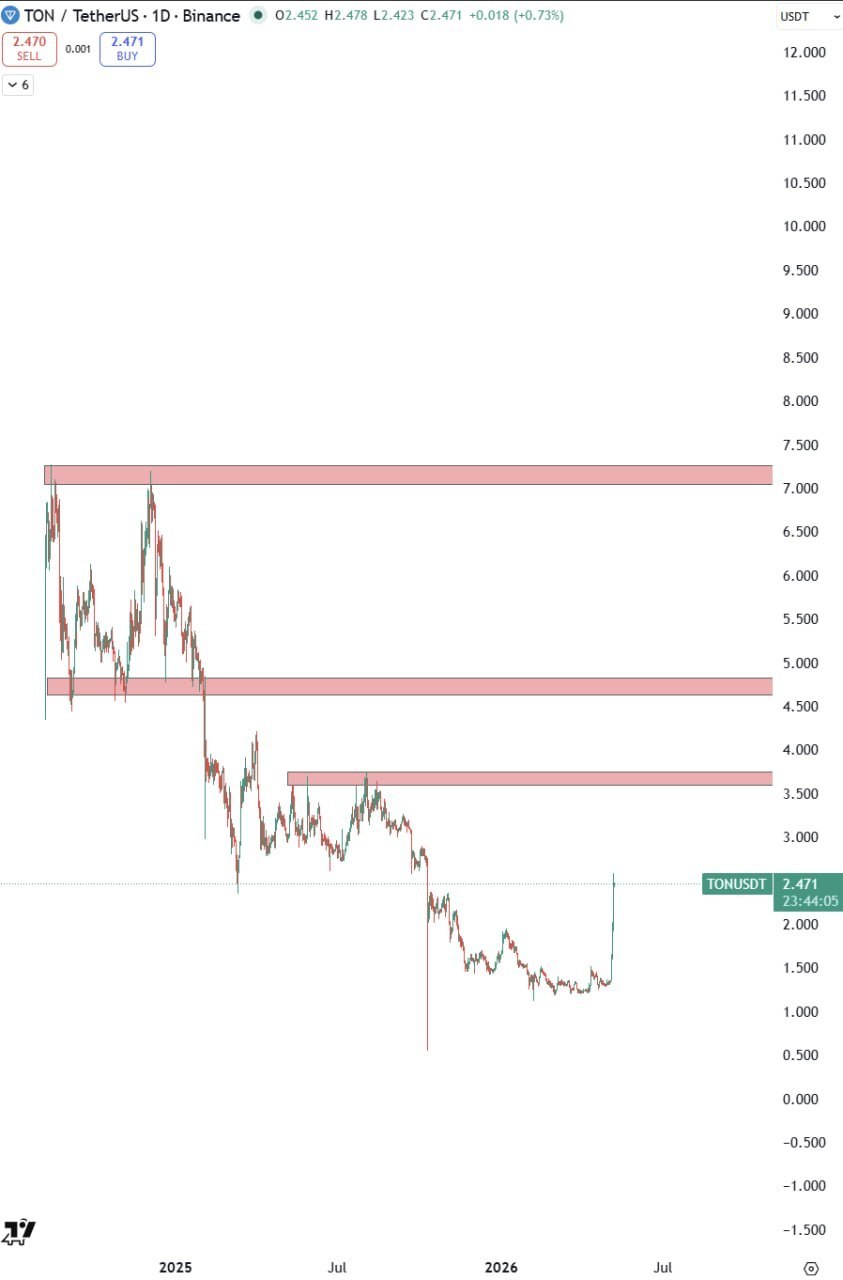 TON Shows Strong Momentum — Market Update