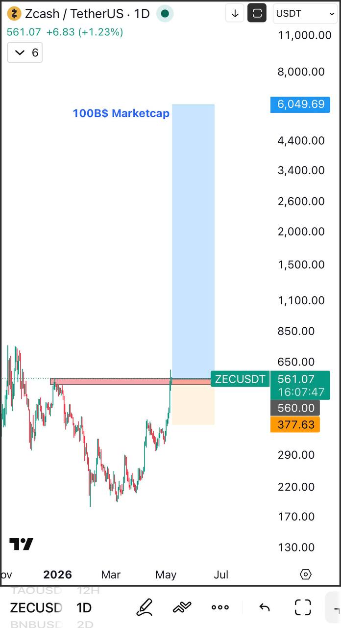 Zcash (ZEC) — Cut. Patiently Waiting the Old Plan