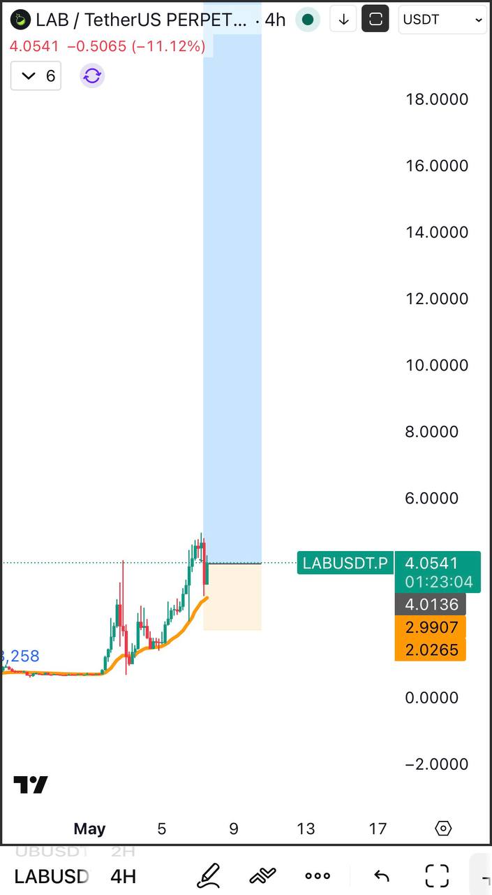 LAB Token Bullish Setup — LAB/USDT Breakout