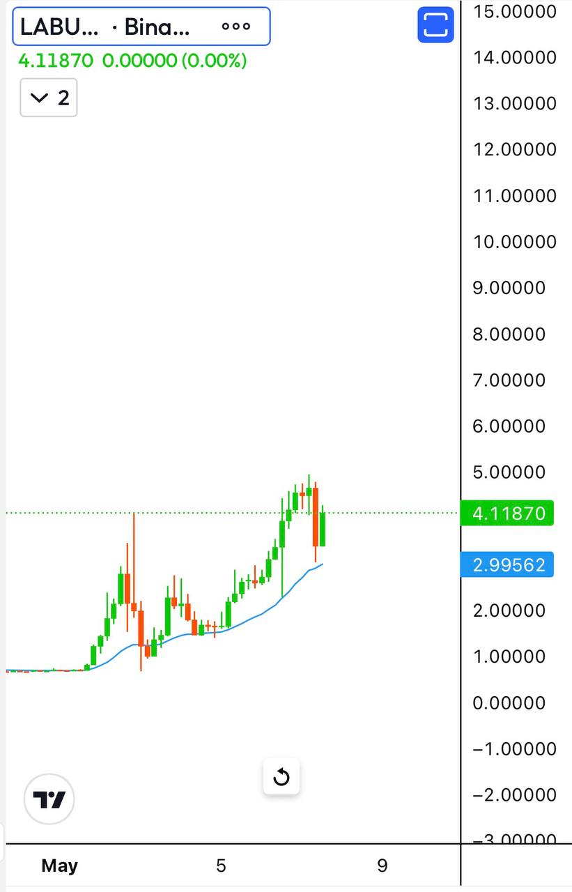 LAB Parabola Move — Quick Crypto Market Analysis