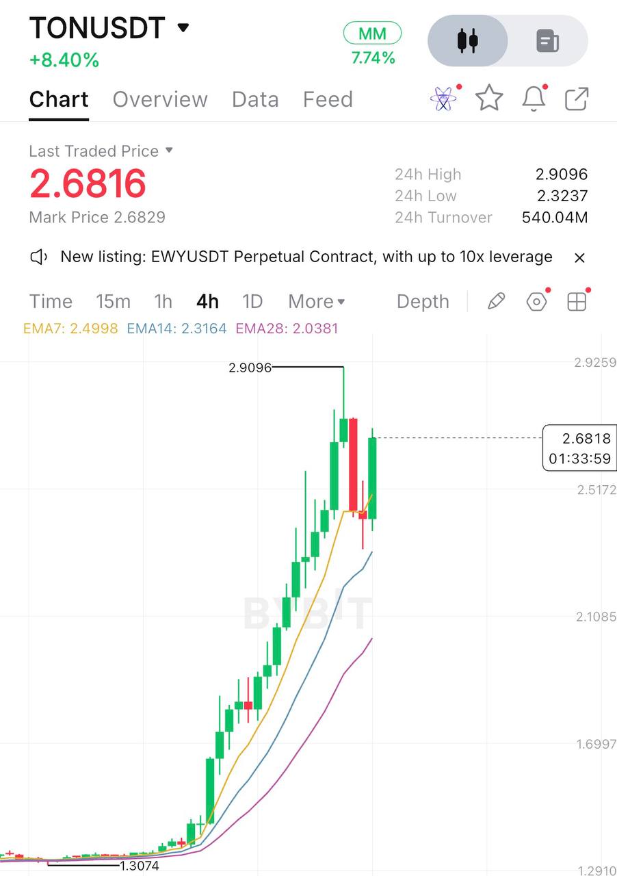 TON Strong Again — Market Update