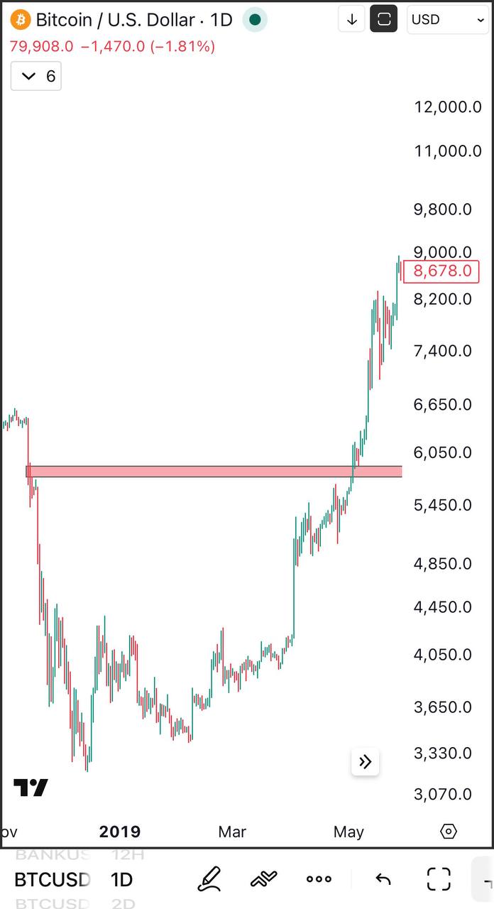 Bitcoin Price Chart Snapshot — Key Levels & What to Watch
