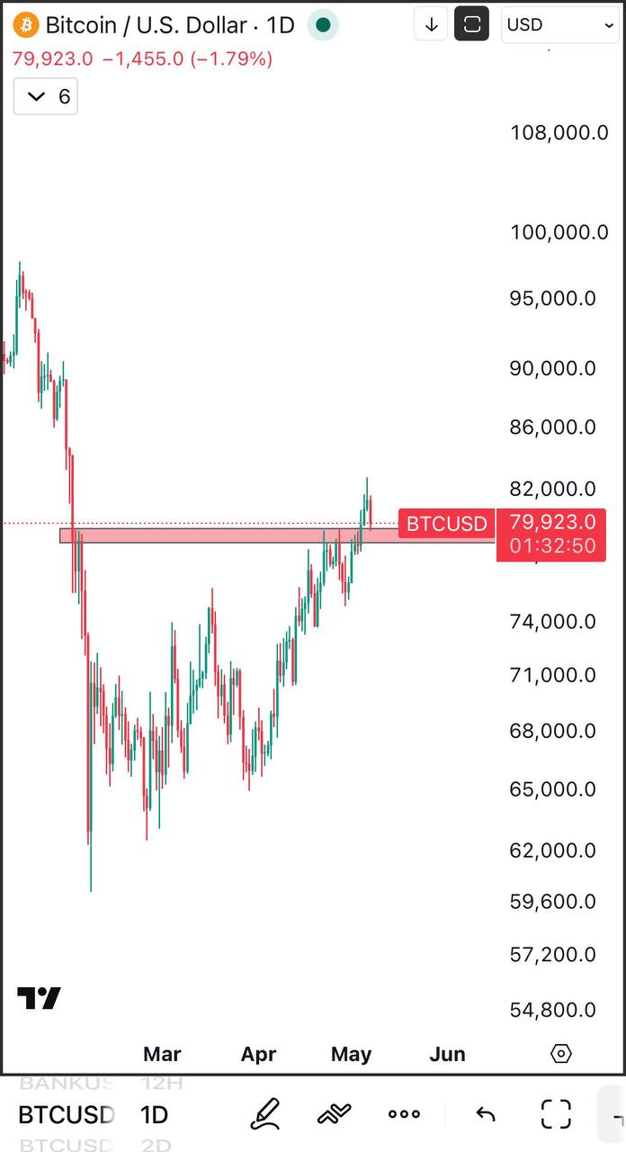 Bitcoin Daily: Price Action & What the Chart Reveals