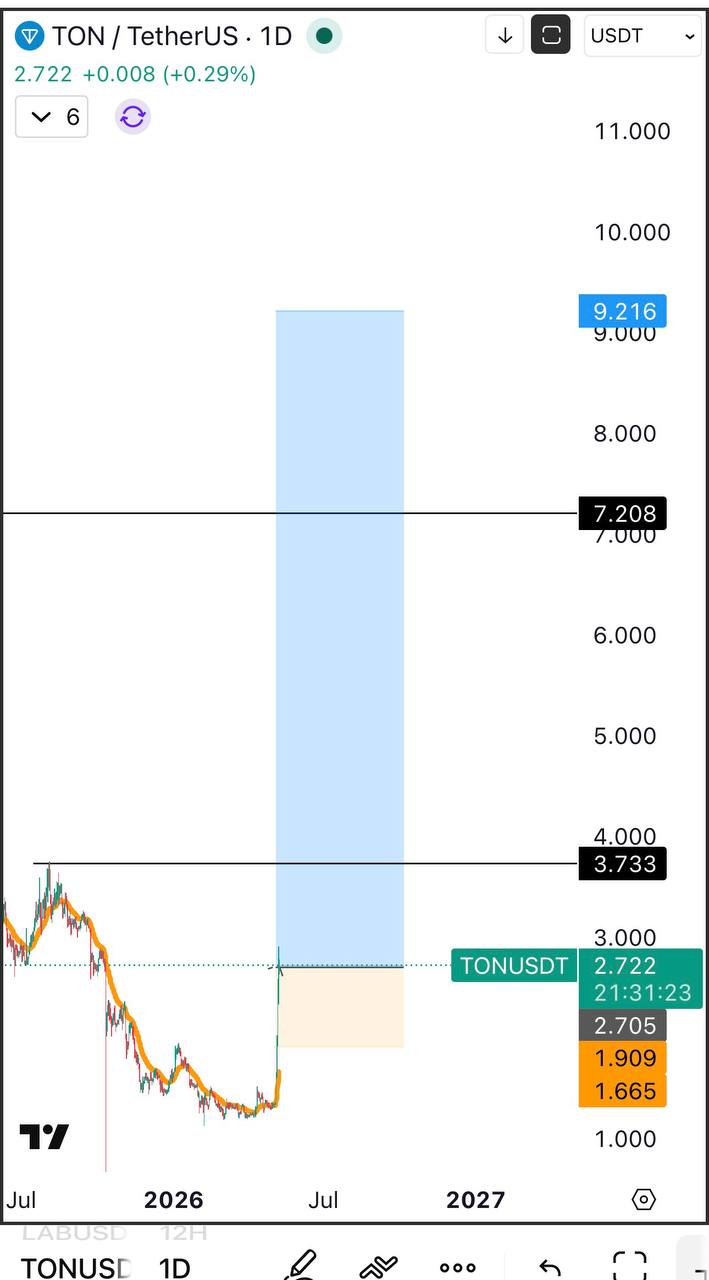 TON Bullish: Short Update on Potential Upside