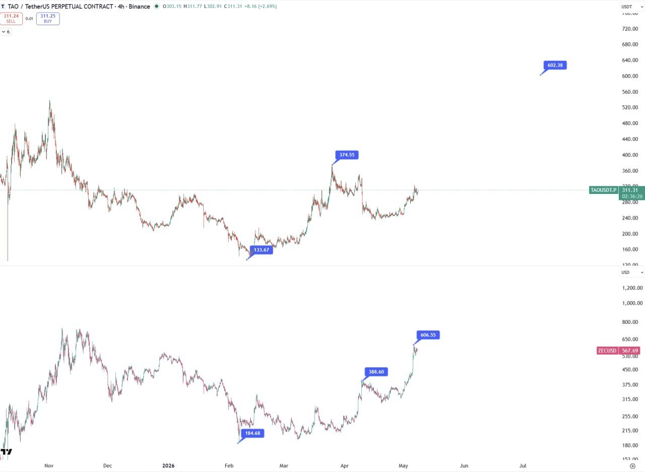 Closed ZEC — Rebuy Plan at 460–420 Range; Adding More TAO
