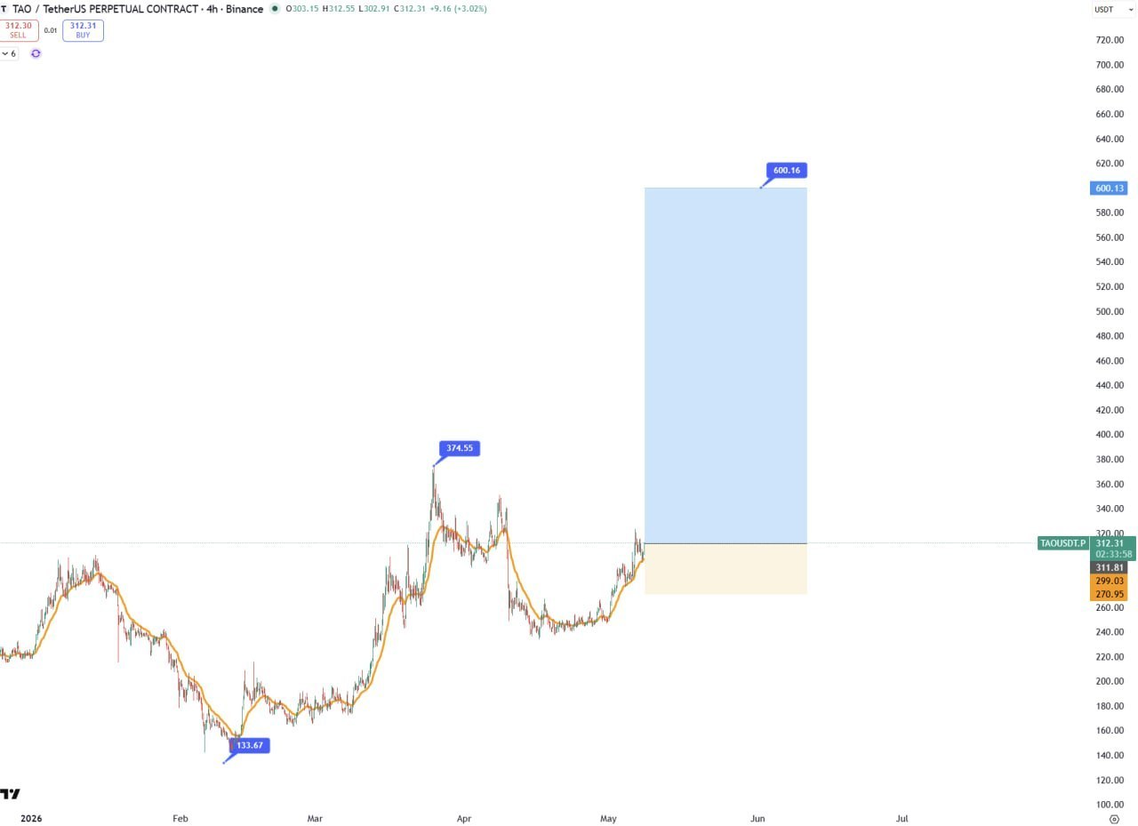 TAO Bullish — Momentum Suggests Further Upside