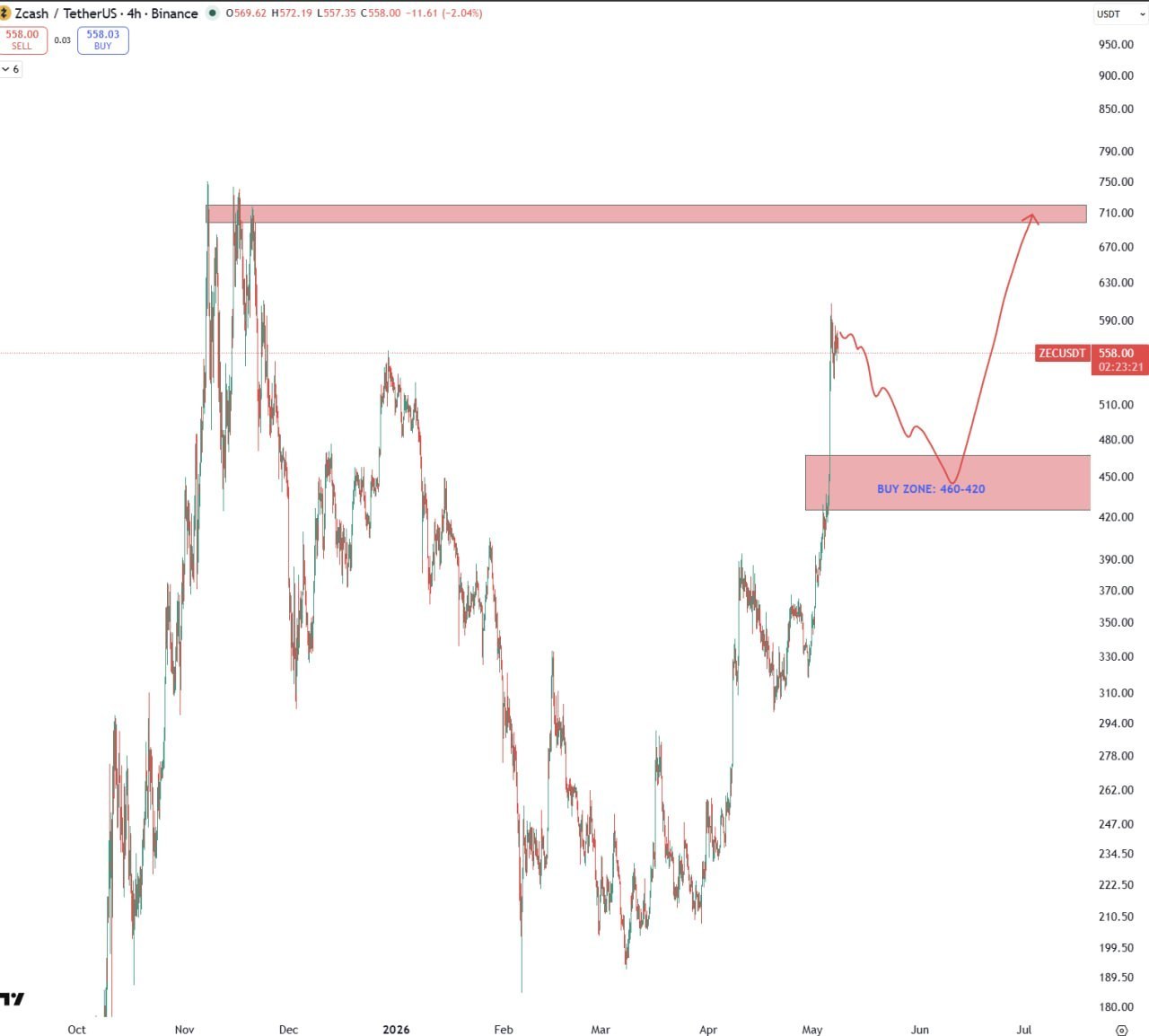 ZEC Plan — Sell Now, Rebuy 460–420