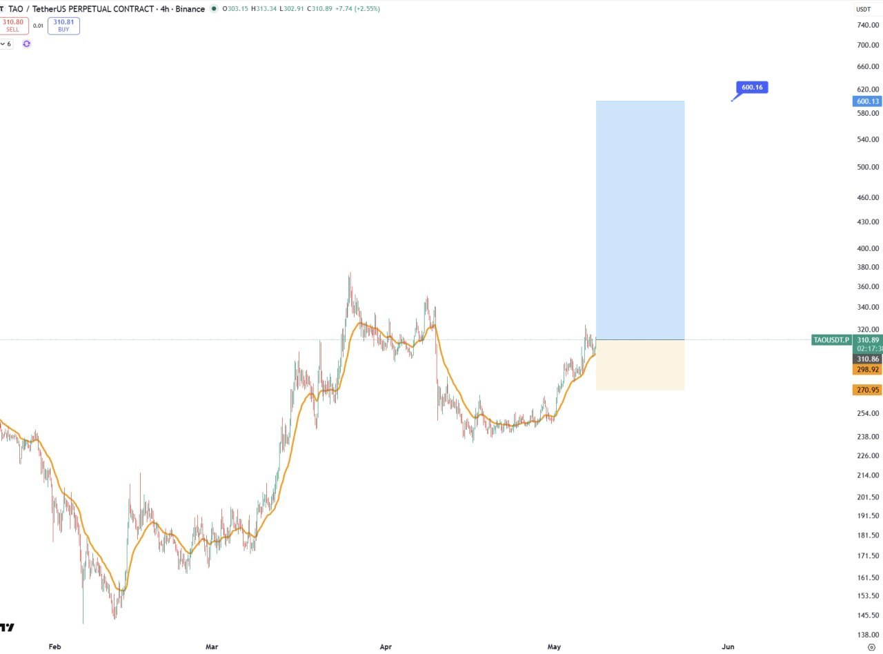 TAO Bullish — Quick Market Note