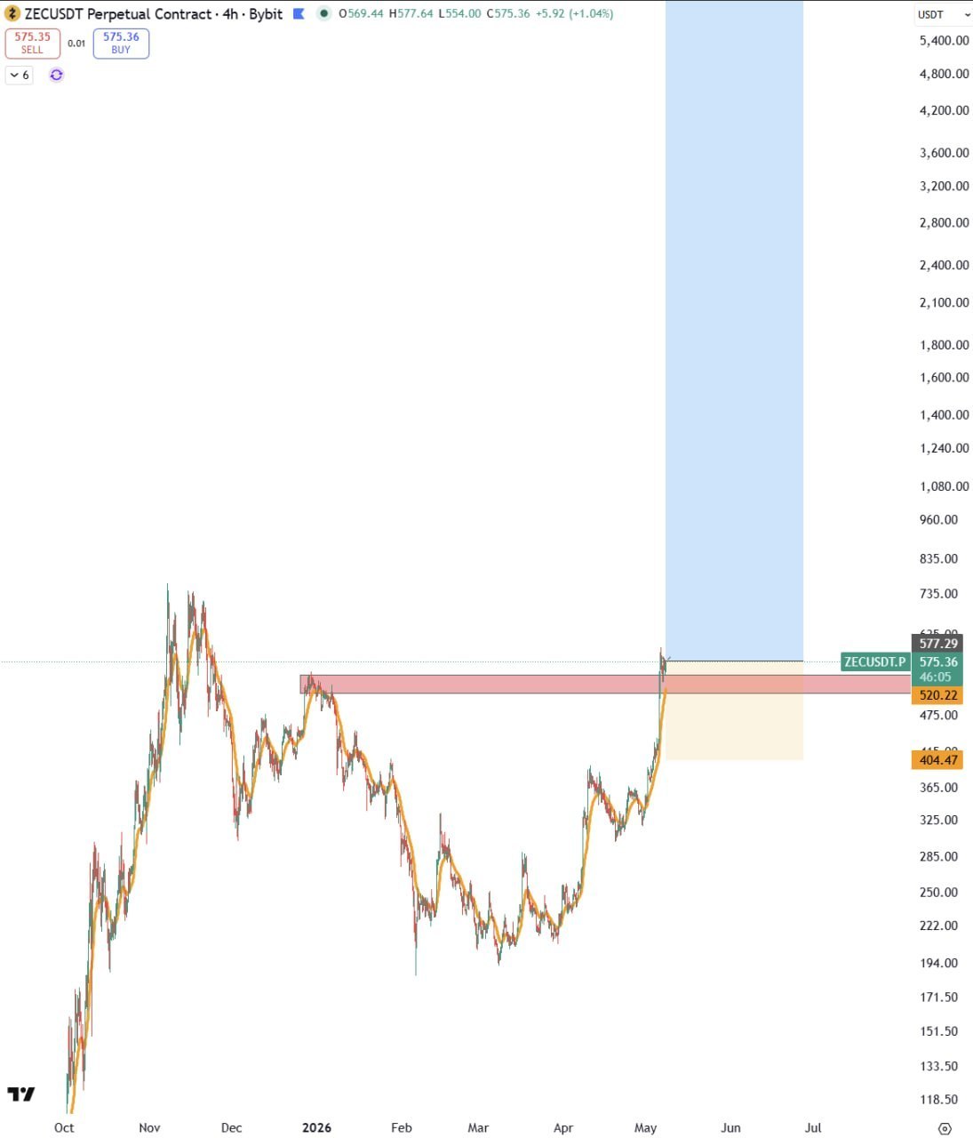 ZEC Bullish — Zcash Shows Upside Momentum