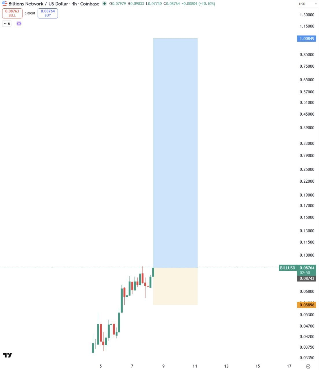 BILL Bullish — Billions Network Shows a Clear Buying Opportunity