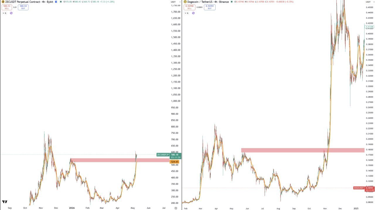 DOGE 2025 · ZEC 2026 — Quick Market Note