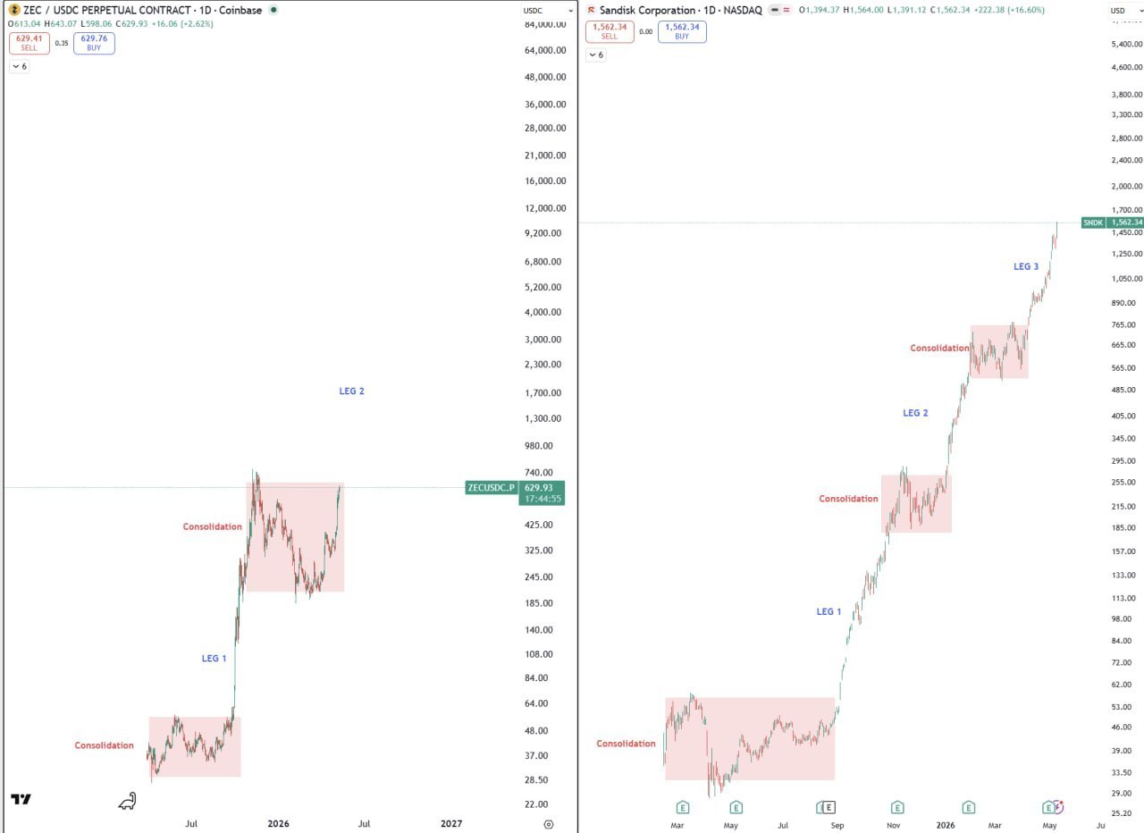 ZEC = Sandisk of Crypto — Leg 2 Hasn’t Started