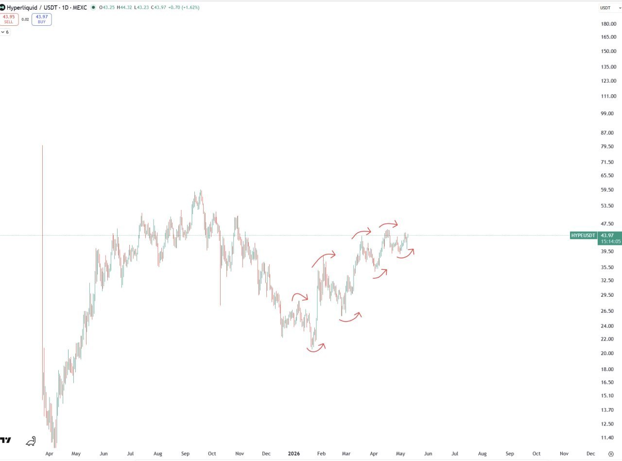 Market Structure Looks Strong — HYPE for 2026
